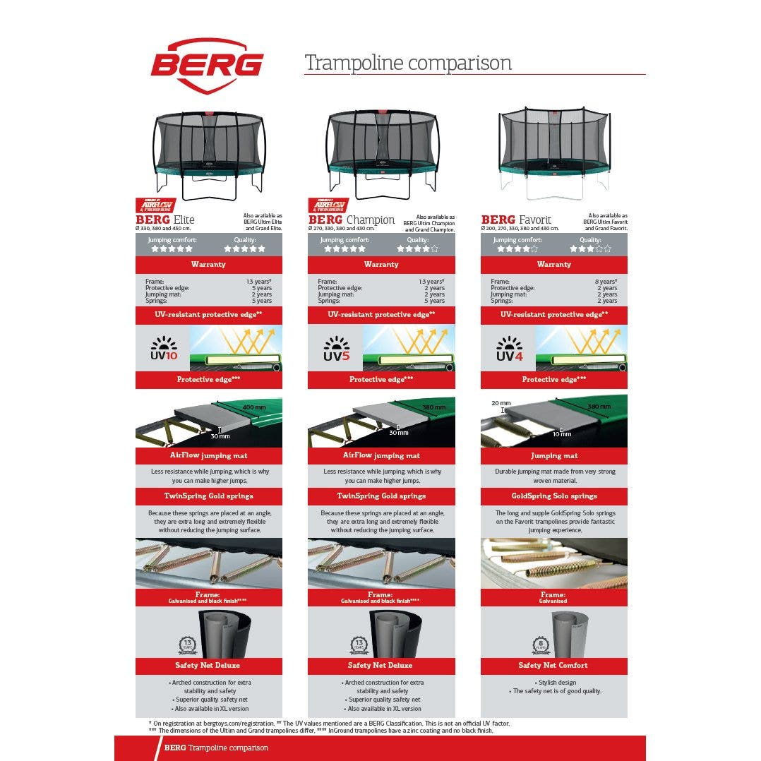 Berg Comparison